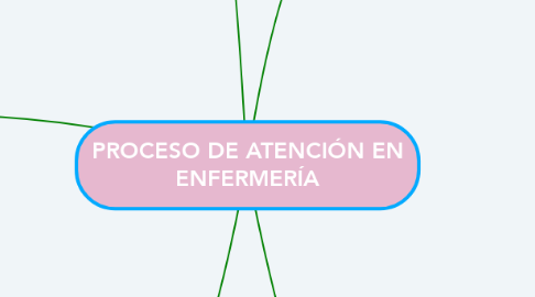 Mind Map: PROCESO DE ATENCIÓN EN ENFERMERÍA