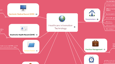 Mind Map: Healthcare Information Technology