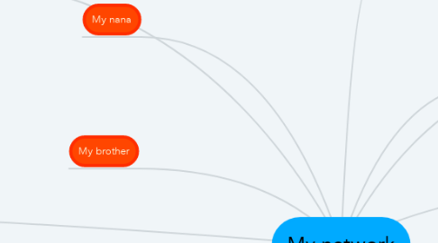 Mind Map: My network