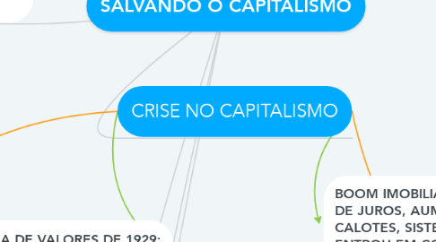 Mind Map: SALVANDO O CAPITALISMO