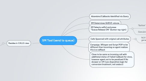 Sm Tool Send To Queue Mindmeister Mind Map