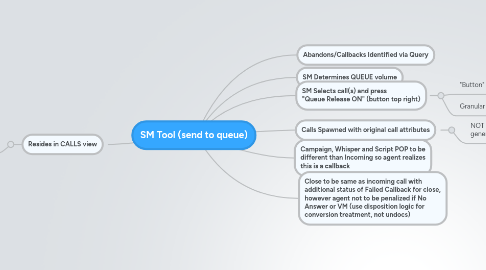 Mind Map: SM Tool (send to queue)