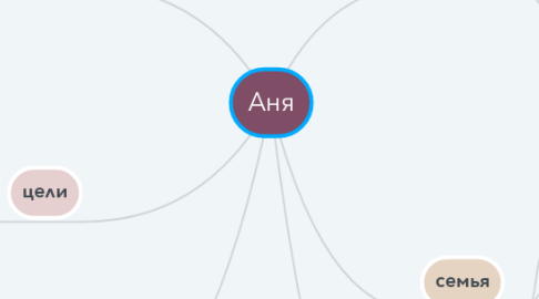 Mind Map: Аня