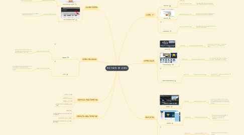 Mind Map: EDITORES DE VIDEO