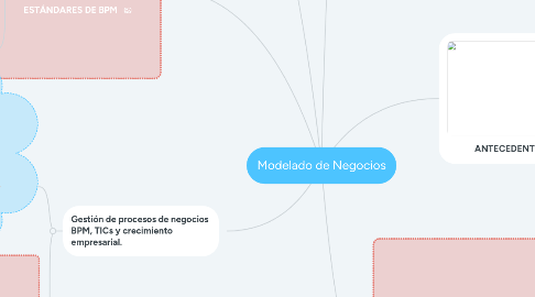 Mind Map: Modelado de Negocios