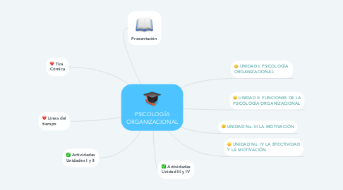 Mind Map: PSICOLOGÍA ORGANIZACIONAL