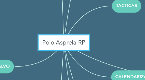 Mind Map: Polo Asprela RP