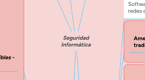 Mind Map: Seguridad Informática