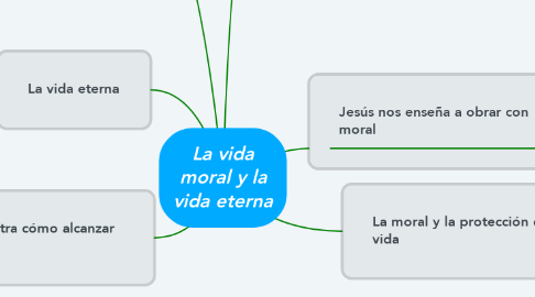 Mind Map: La vida moral y la vida eterna