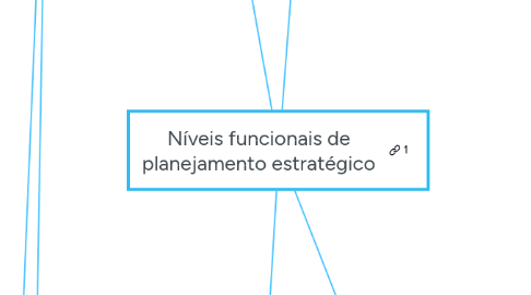 Mind Map: Níveis funcionais de planejamento estratégico