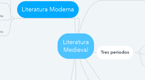 Mind Map: Literatura Medieval