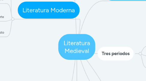 Mind Map: Literatura Medieval