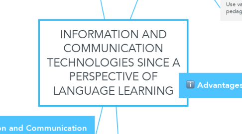 Mind Map: INFORMATION AND COMMUNICATION TECHNOLOGIES SINCE A PERSPECTIVE OF LANGUAGE LEARNING