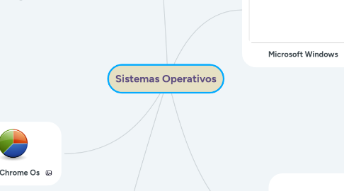 Mind Map: Sistemas Operativos