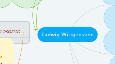 Mind Map: Ludwig Wittgenstein