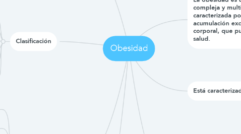 Mind Map: Obesidad
