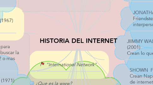 Mind Map: HISTORIA DEL INTERNET