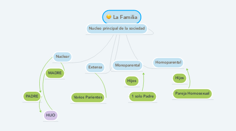 Mind Map: La Familia