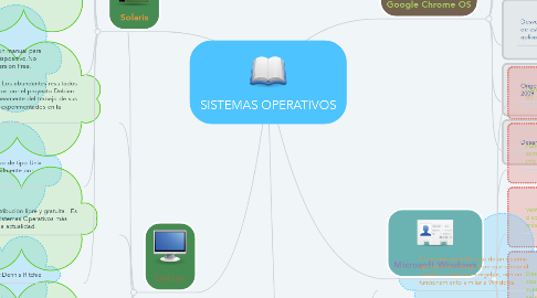 Mind Map: SISTEMAS OPERATIVOS