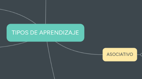 Mind Map: TIPOS DE APRENDIZAJE