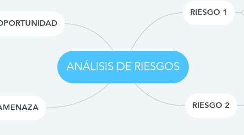 Mind Map: ANÁLISIS DE RIESGOS