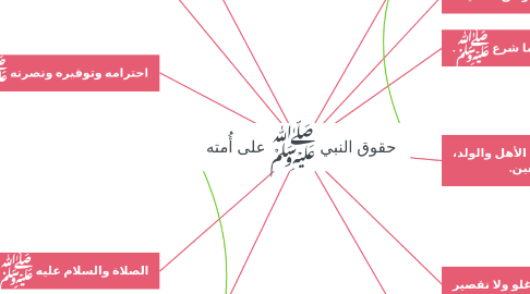 Mind Map: حقوق النبي ﷺ على أُمته