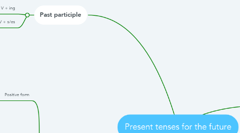 Mind Map: Present tenses for the future