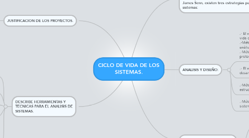 Mind Map: CICLO DE VIDA DE LOS SISTEMAS.