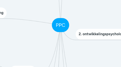 Mind Map: PPC