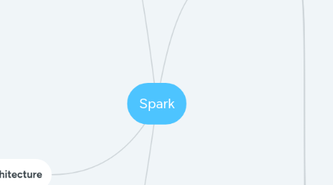 Mind Map: Spark