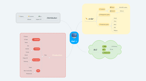 Mind Map: Dell