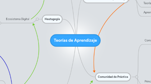 Mind Map: Teorías de Aprendizaje