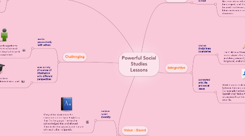 Mind Map: Powerful Social Studies Lessons