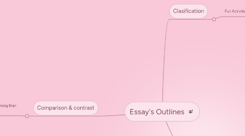 Mind Map: Essay's Outlines