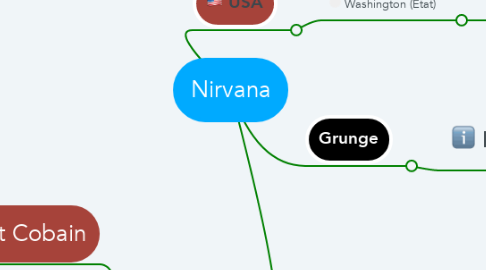 Mind Map: Nirvana