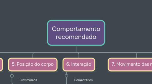 Mind Map: Comportamento recomendado