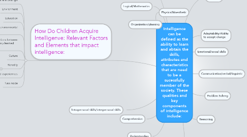 Mind Map: Intelligence can be defined as the ability to learn and abtain the skills, attributes and characteristics that are need to be a sucessfully member of the society. These qualities and key components of intelligence include: