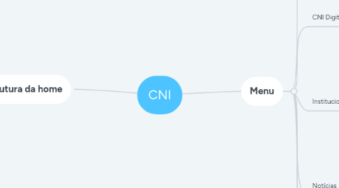 Mind Map: CNI