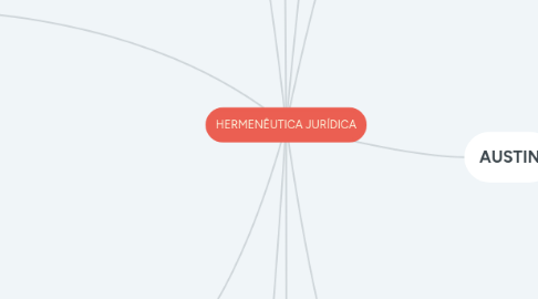 Mind Map: HERMENÊUTICA JURÍDICA