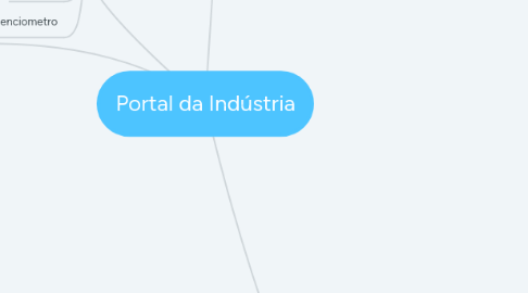 Mind Map: Portal da Indústria