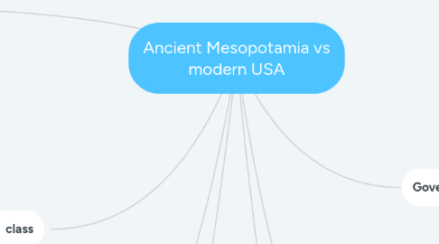 Mind Map: Ancient Mesopotamia vs modern USA