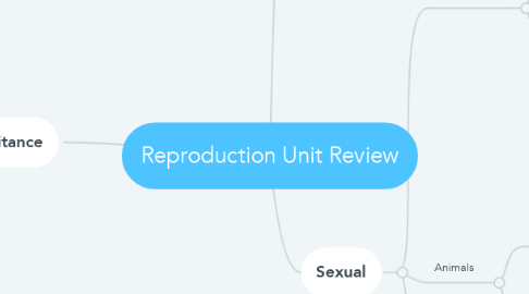 Mind Map: Reproduction Unit Review
