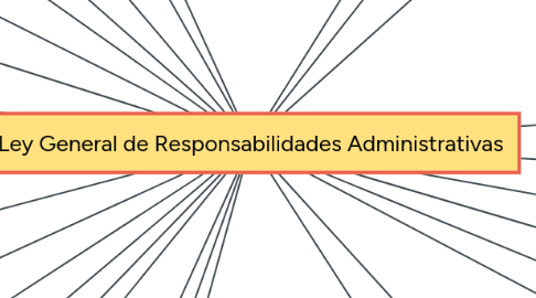 Mind Map: Ley General de Responsabilidades Administrativas