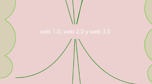 Mind Map: web 1.0, web 2.0 y web 3.0