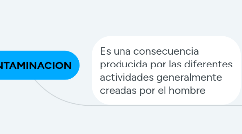 Mind Map: CONTAMINACION