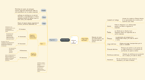 Mind Map: Sistema de Unidades