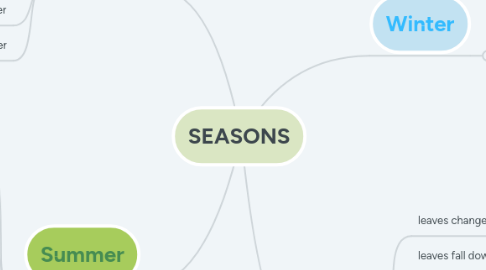 Mind Map: SEASONS