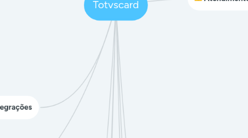 Mind Map: Totvscard