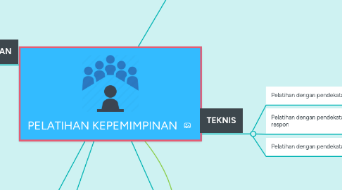 Mind Map: PELATIHAN KEPEMIMPINAN