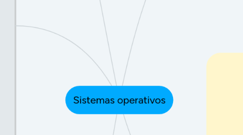 Mind Map: Sistemas operativos